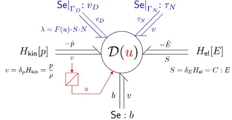 Underlying PH structure, illustrated by a generalized bond graph with modulated Stokes-Dirac structure